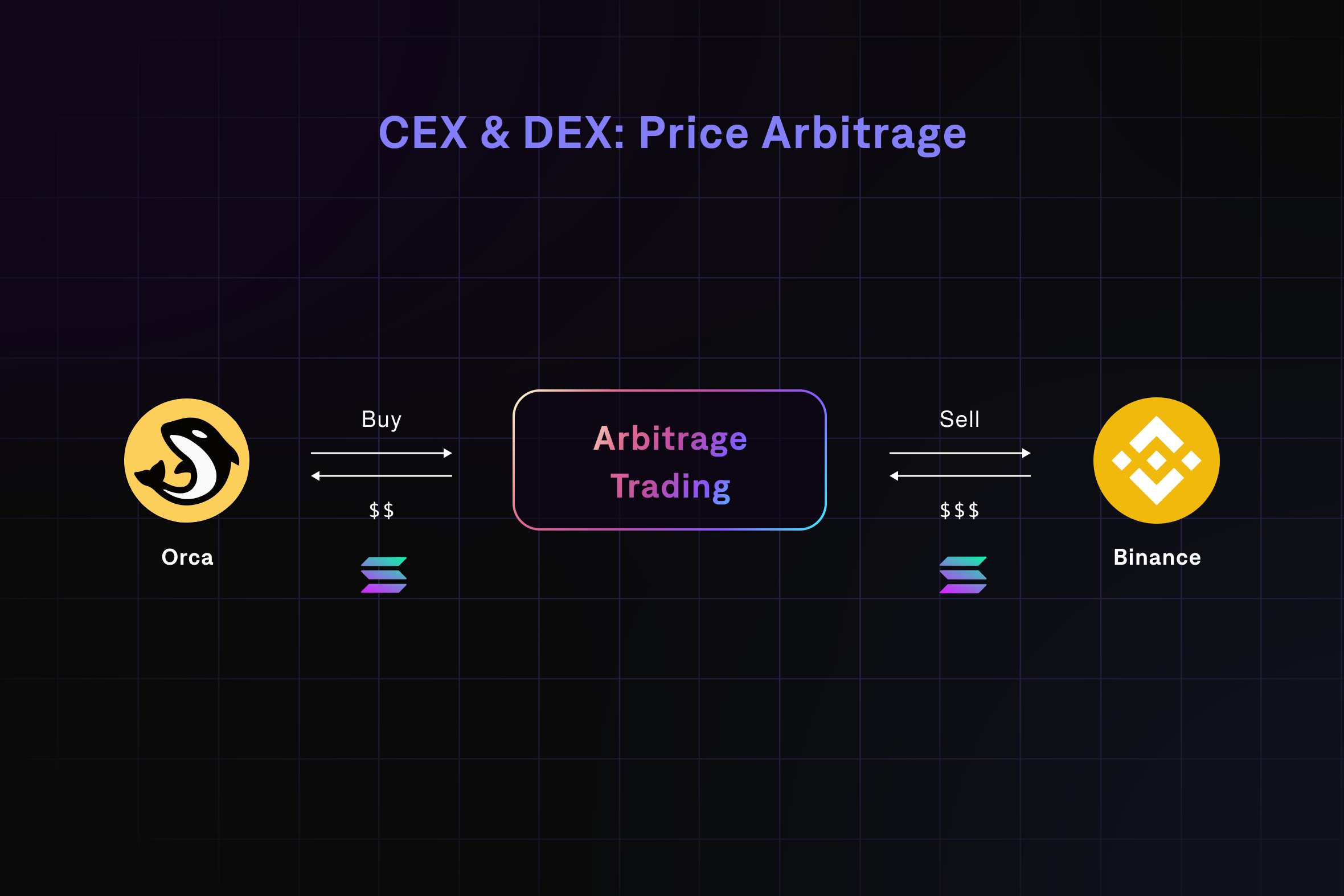 How To Arbitrage between CEXs & DEXs Drift Blog